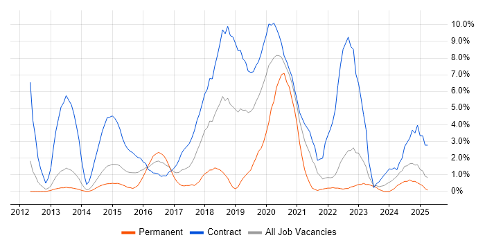 Job vacancy trend for SCCM in Winchester Job vacancy trend for SCCM in Winchester