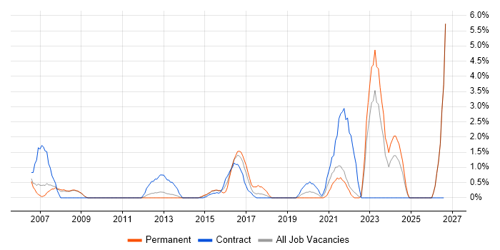 Scenario Testing job vacancy trend in Winchester