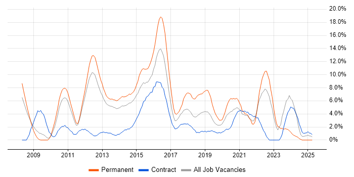 Job vacancy trend for Scrum in Winchester