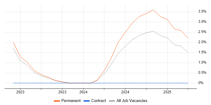Job vacancy trend for SD-WAN in Winchester