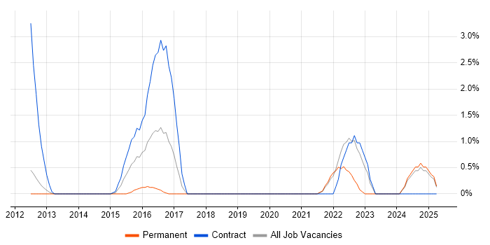 Job vacancy trend for Secure Coding in Winchester