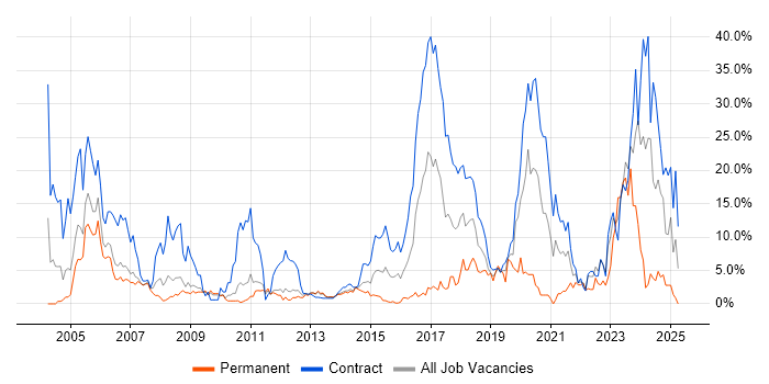Job vacancy trend for Security Cleared in Winchester Job vacancy trend for Security Cleared in Winchester