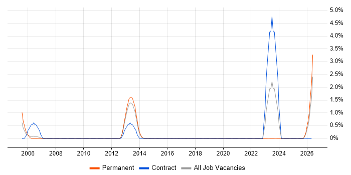 Security Operations Centre job vacancy trend in Winchester