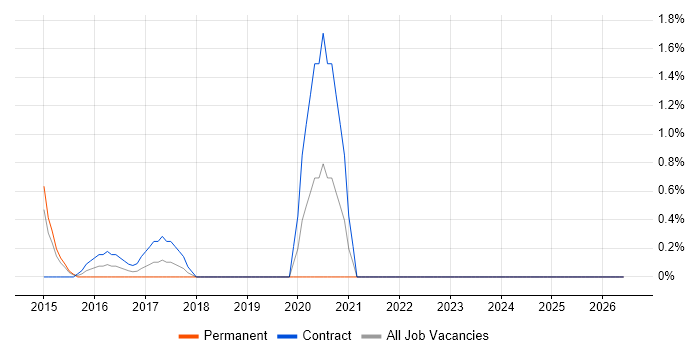 Security Patching job vacancy trend in Winchester