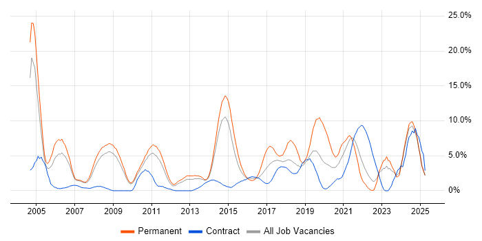 Job vacancy trend for Self-Motivation in Winchester Job vacancy trend for Self-Motivation in Winchester