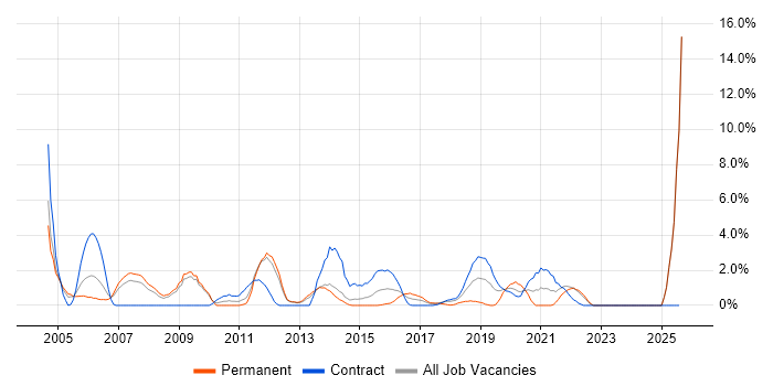 Job vacancy trend for Senior Analyst in Winchester