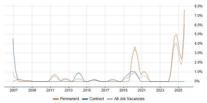 Senior Consultant job vacancy trend in Winchester