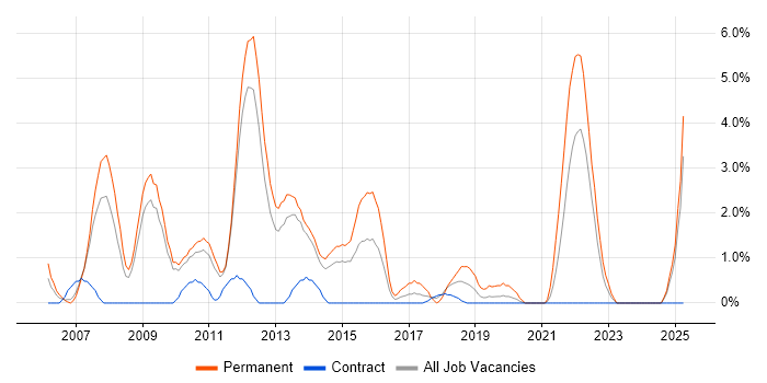 Job vacancy trend for Senior C# Developer in Winchester Job vacancy trend for Senior C# Developer in Winchester