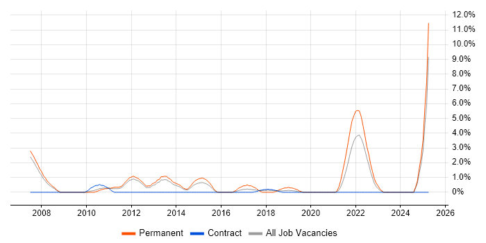 Job vacancy trend for Senior C# Software Developer in Winchester Job vacancy trend for Senior C# Software Developer in Winchester
