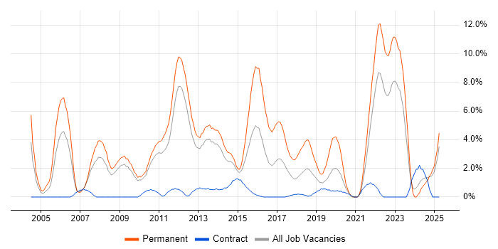 Job vacancy trend for Senior Developer in Winchester Job vacancy trend for Senior Developer in Winchester