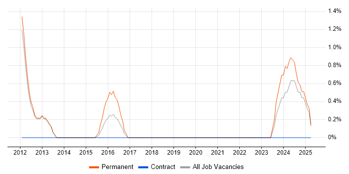 Job vacancy trend for Senior Java Engineer in Winchester