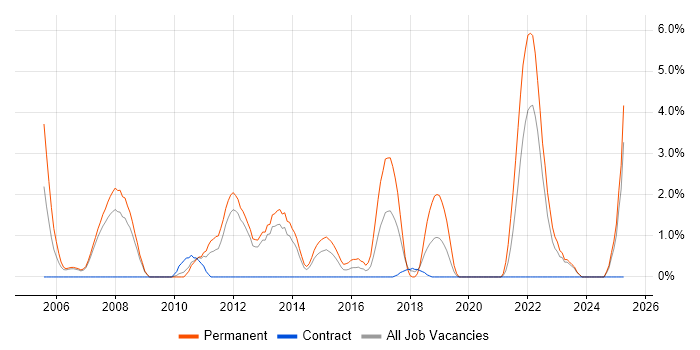 Job vacancy trend for Senior Software Developer in Winchester Job vacancy trend for Senior Software Developer in Winchester