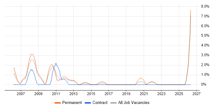 Senior Software Engineer job vacancy trend in Winchester