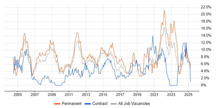 Job vacancy trend for Senior in Winchester