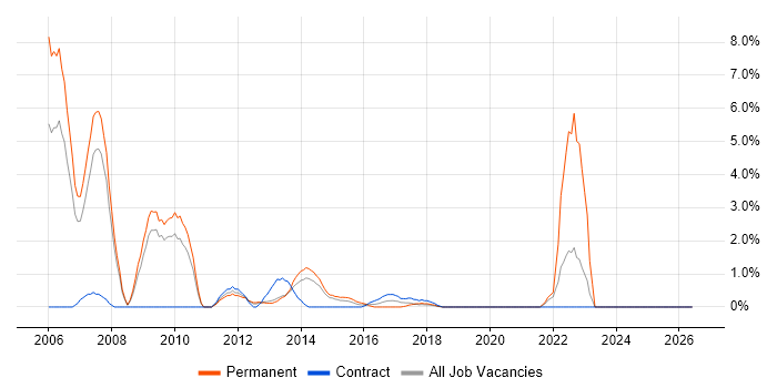 SEO job vacancy trend in Winchester
