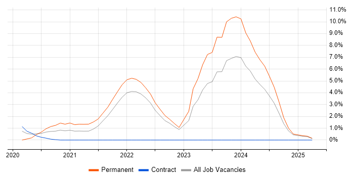 Job vacancy trend for Serverless in Winchester Job vacancy trend for Serverless in Winchester