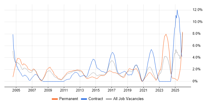Service Delivery job vacancy trend in Winchester