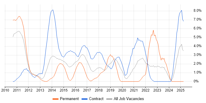 Job vacancy trend for Service Design in Winchester Job vacancy trend for Service Design in Winchester