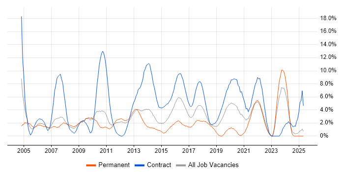 Job vacancy trend for Service Management in Winchester Job vacancy trend for Service Management in Winchester