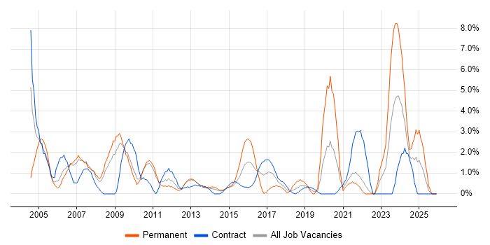 Service Manager job vacancy trend in Winchester