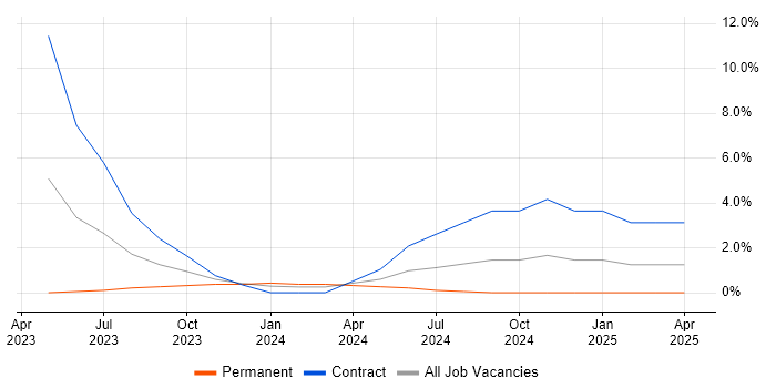 Job vacancy trend for ServiceNow Architect in Winchester Job vacancy trend for ServiceNow Architect in Winchester