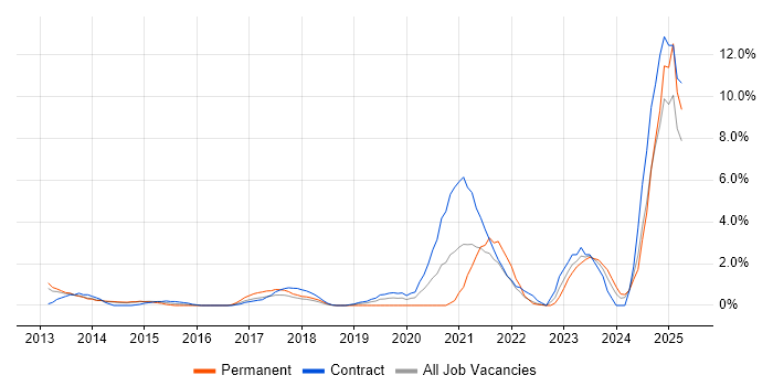 Job vacancy trend for ServiceNow in Winchester Job vacancy trend for ServiceNow in Winchester