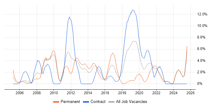 Job vacancy trend for SharePoint in Winchester