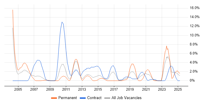 Job vacancy trend for Shell Script in Winchester Job vacancy trend for Shell Script in Winchester
