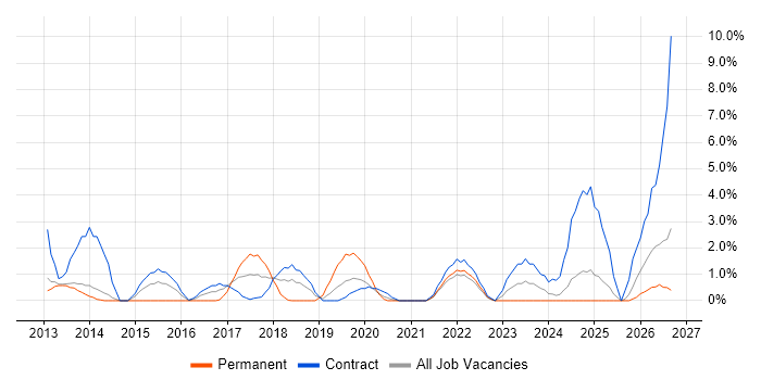 SIEM job vacancy trend in Winchester