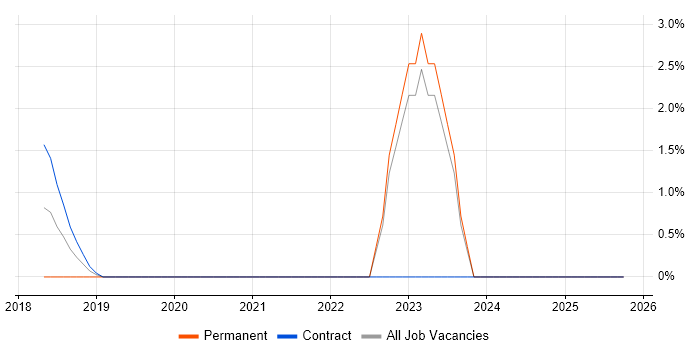Signal Processing job vacancy trend in Winchester