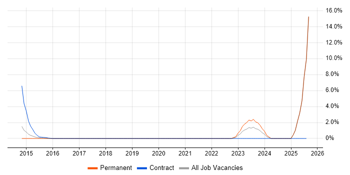 Job vacancy trend for Smart Metering Business Analyst in Winchester