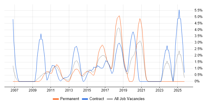SOAP job vacancy trend in Winchester