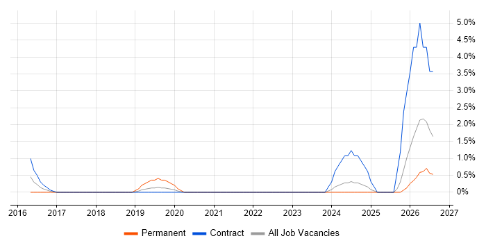 SOC Analyst job vacancy trend in Winchester
