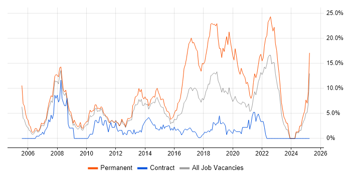 Job vacancy trend for Software Developer in Winchester