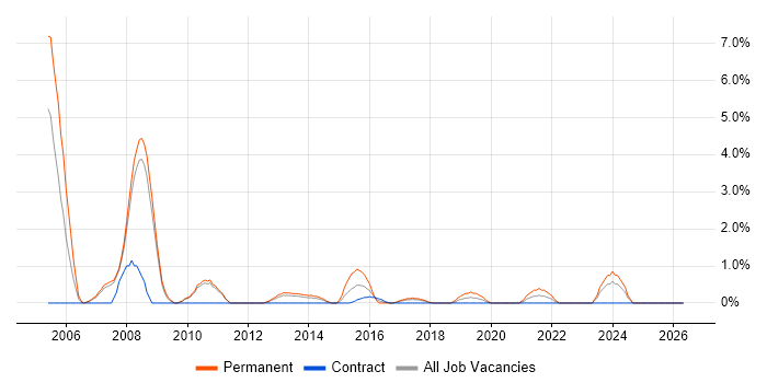 Software Development Manager job vacancy trend in Winchester