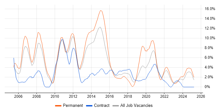 Job vacancy trend for Software Engineering in Winchester Job vacancy trend for Software Engineering in Winchester