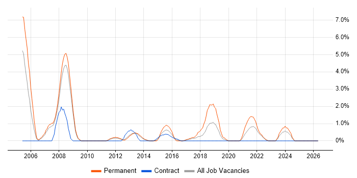 Software Manager job vacancy trend in Winchester