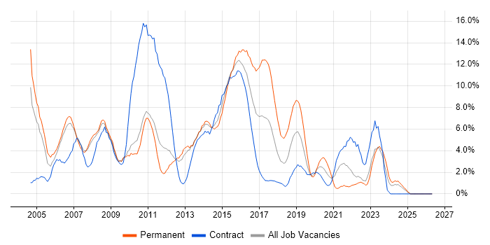 Software Testing job vacancy trend in Winchester