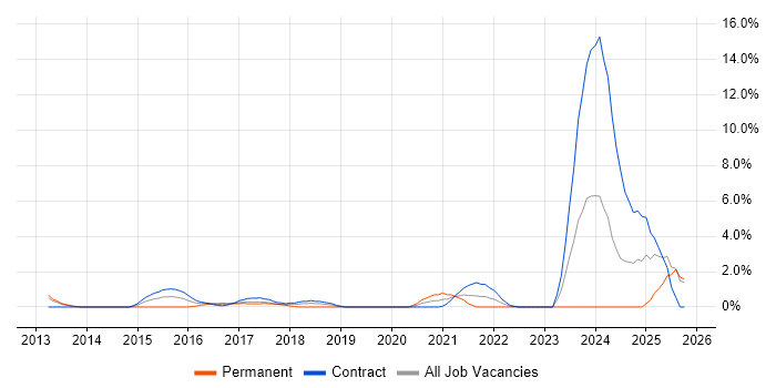 SolarWinds job vacancy trend in Winchester