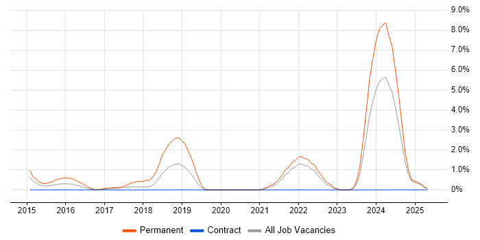 Job vacancy trend for SOLID in Winchester Job vacancy trend for SOLID in Winchester