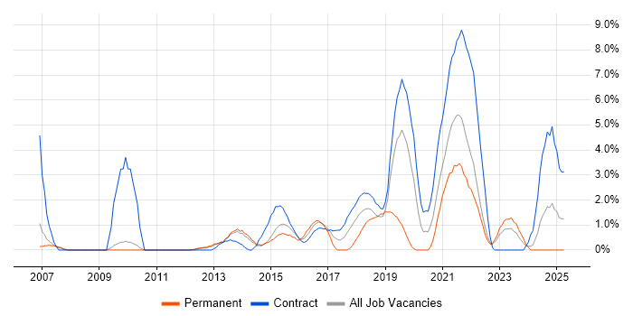 Job vacancy trend for Solutions Architect in Winchester Job vacancy trend for Solutions Architect in Winchester