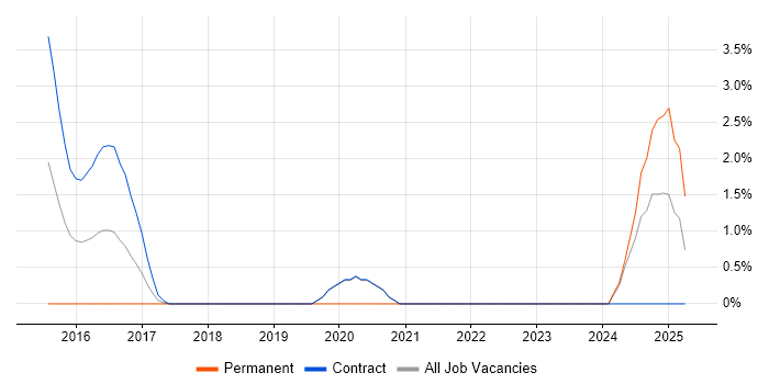 Job vacancy trend for Spring Boot in Winchester