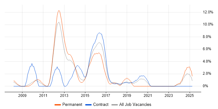Job vacancy trend for Spring in Winchester