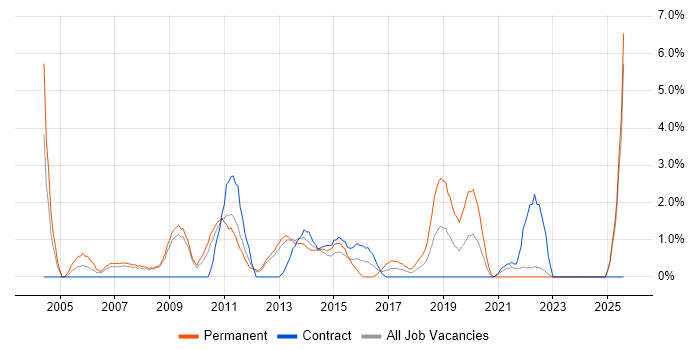 Job vacancy trend for SQL Analyst in Winchester