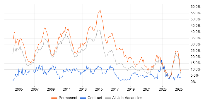 Job vacancy trend for SQL Server in Winchester