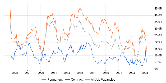 Job vacancy trend for SQL in Winchester Job vacancy trend for SQL in Winchester