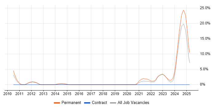 Job vacancy trend for SQLite in Winchester