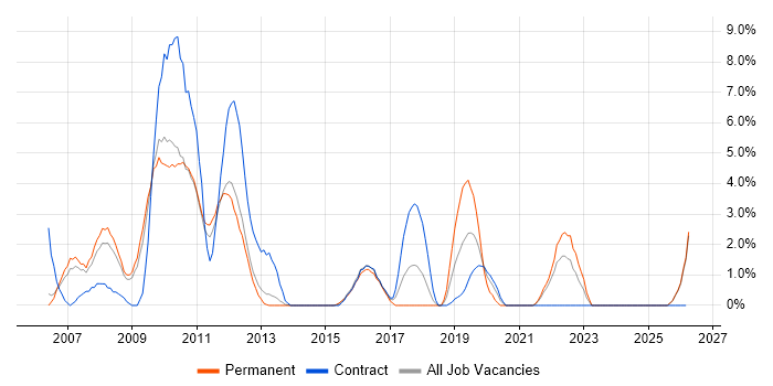 SSL job vacancy trend in Winchester