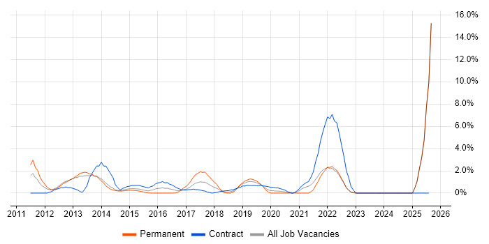 Job vacancy trend for Stakeholder Engagement in Winchester