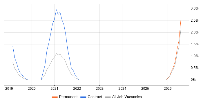 Stakeholder Map job vacancy trend in Winchester